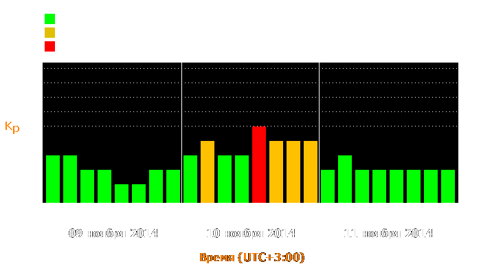 Состояние магнитосферы Земли с 9 по 11 ноября 2014 года