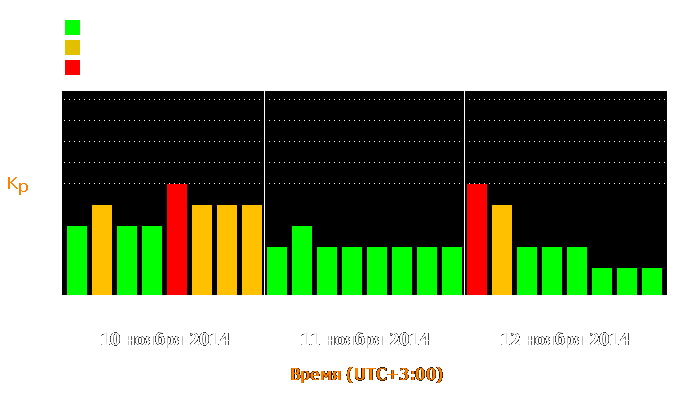 Состояние магнитосферы Земли с 10 по 12 ноября 2014 года