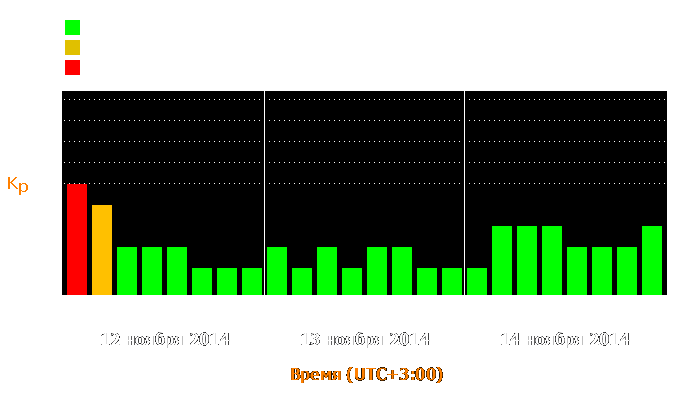 Состояние магнитосферы Земли с 12 по 14 ноября 2014 года