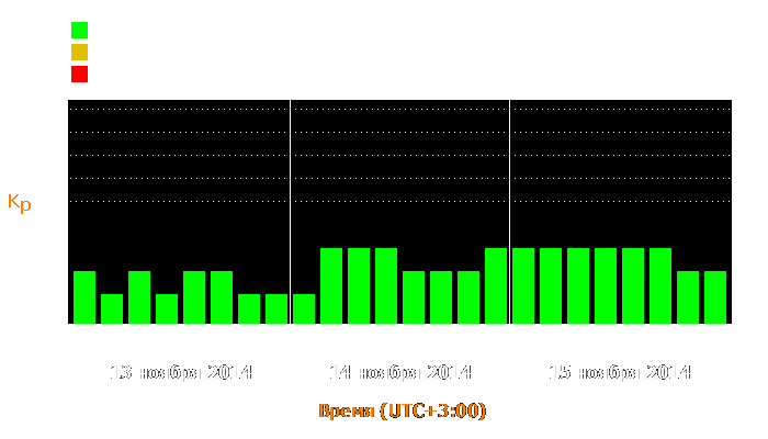 Состояние магнитосферы Земли с 13 по 15 ноября 2014 года