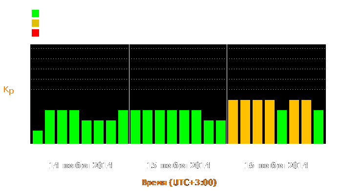 Состояние магнитосферы Земли с 14 по 16 ноября 2014 года