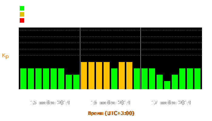 Состояние магнитосферы Земли с 15 по 17 ноября 2014 года