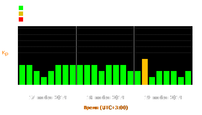 Состояние магнитосферы Земли с 17 по 19 ноября 2014 года