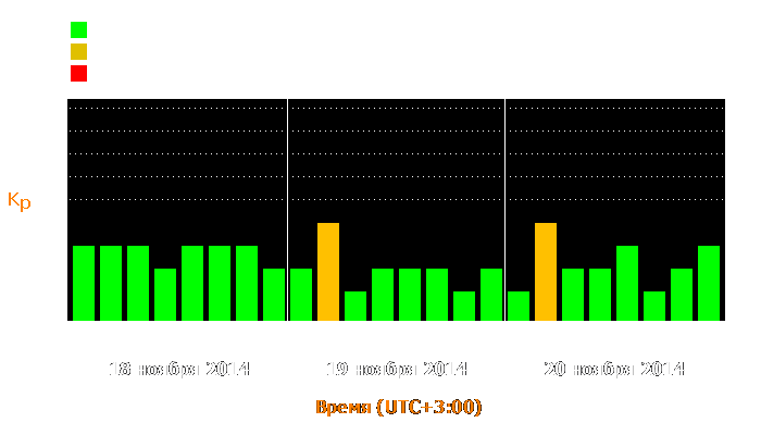 Состояние магнитосферы Земли с 18 по 20 ноября 2014 года