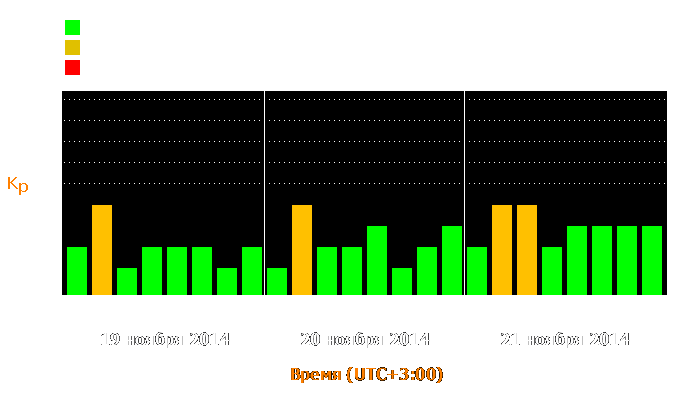 Состояние магнитосферы Земли с 19 по 21 ноября 2014 года