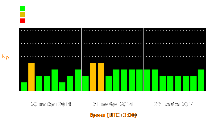 Состояние магнитосферы Земли с 20 по 22 ноября 2014 года