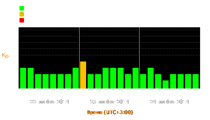 Состояние магнитосферы Земли с 22 по 24 ноября 2014 года