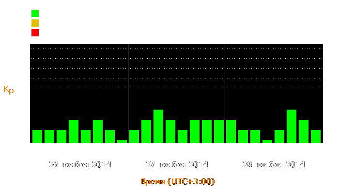 Состояние магнитосферы Земли с 26 по 28 ноября 2014 года