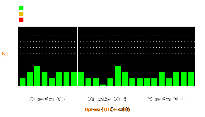 Состояние магнитосферы Земли с 27 по 29 ноября 2014 года