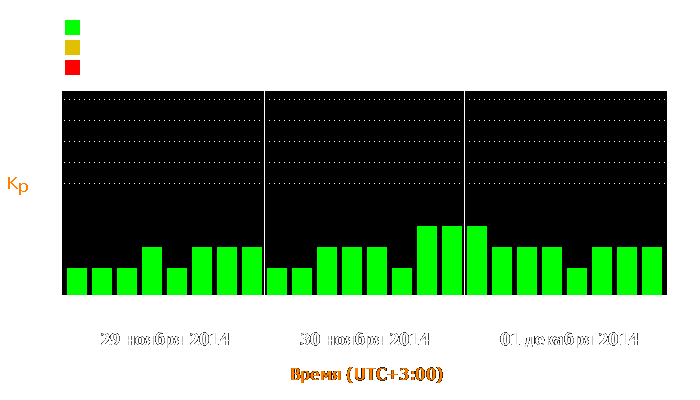 Состояние магнитосферы Земли с 29 ноября по 1 декабря 2014 года