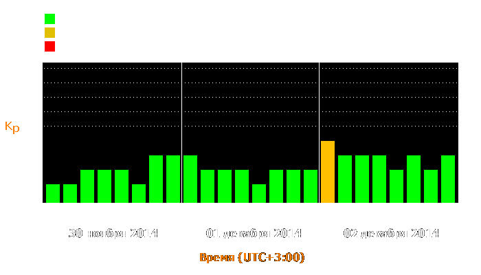 Состояние магнитосферы Земли с 30 ноября по 2 декабря 2014 года