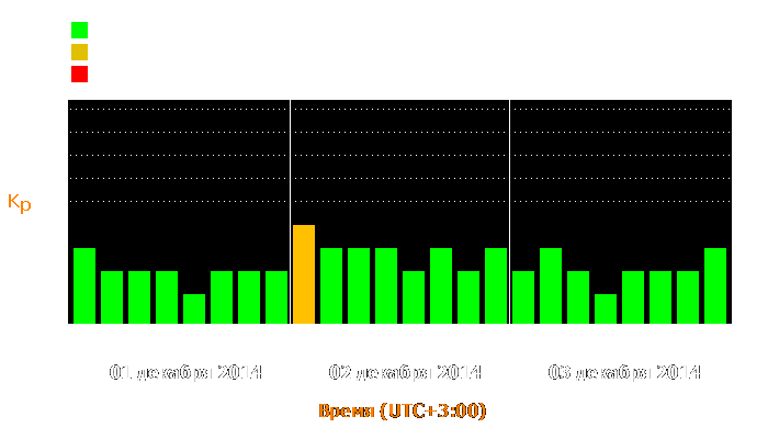 Состояние магнитосферы Земли с 1 по 3 декабря 2014 года