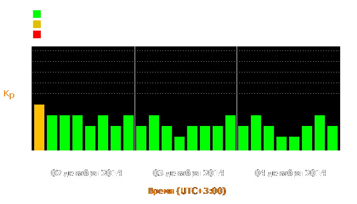 Состояние магнитосферы Земли с 2 по 4 декабря 2014 года