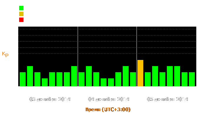 Состояние магнитосферы Земли с 3 по 5 декабря 2014 года