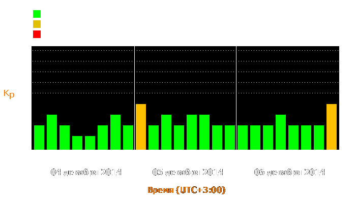 Состояние магнитосферы Земли с 4 по 6 декабря 2014 года