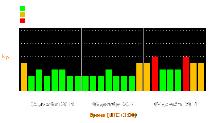 Состояние магнитосферы Земли с 5 по 7 декабря 2014 года