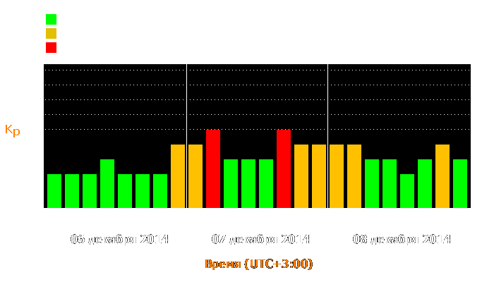 Состояние магнитосферы Земли с 6 по 8 декабря 2014 года