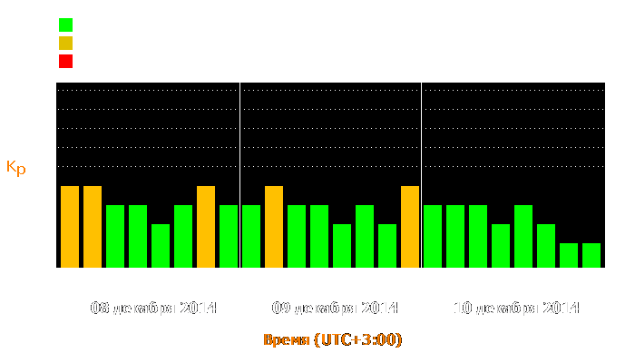 Состояние магнитосферы Земли с 8 по 10 декабря 2014 года