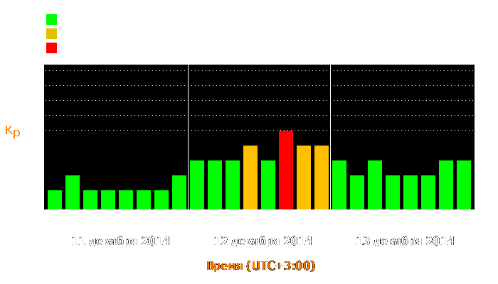 Состояние магнитосферы Земли с 11 по 13 декабря 2014 года