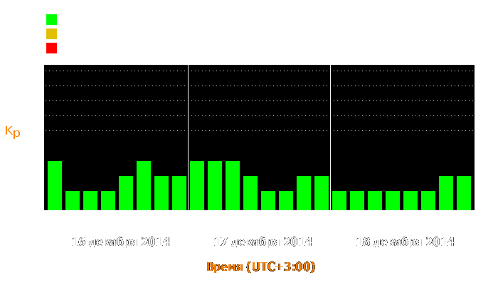 Состояние магнитосферы Земли с 16 по 18 декабря 2014 года