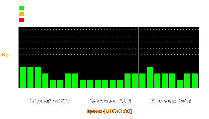 Состояние магнитосферы Земли с 17 по 19 декабря 2014 года