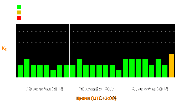 Состояние магнитосферы Земли с 19 по 21 декабря 2014 года