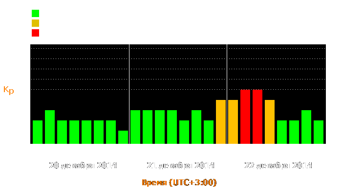 Состояние магнитосферы Земли с 20 по 22 декабря 2014 года