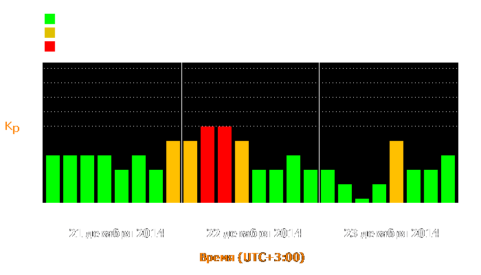 Состояние магнитосферы Земли с 21 по 23 декабря 2014 года