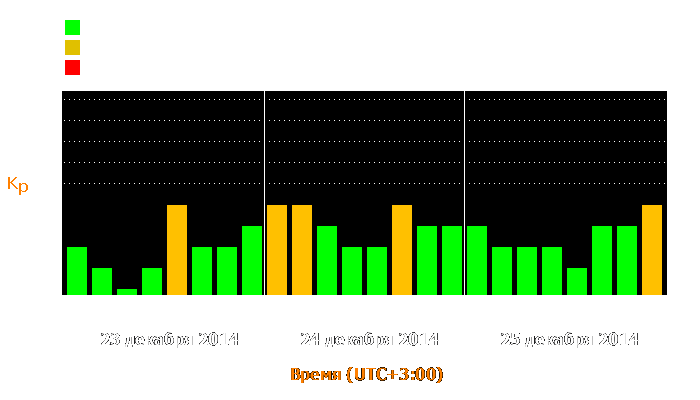 Состояние магнитосферы Земли с 23 по 25 декабря 2014 года