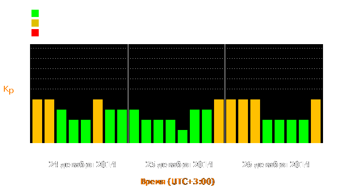 Состояние магнитосферы Земли с 24 по 26 декабря 2014 года