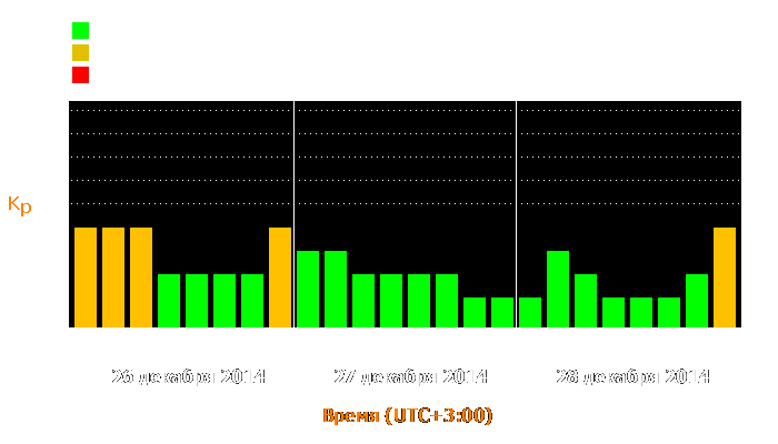 Состояние магнитосферы Земли с 26 по 28 декабря 2014 года