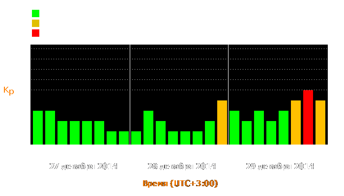 Состояние магнитосферы Земли с 27 по 29 декабря 2014 года