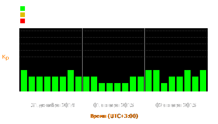 Состояние магнитосферы Земли с 31 декабря 2014 года по 2 января 2015 года