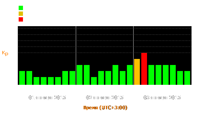 Состояние магнитосферы Земли с 1 по 3 января 2015 года