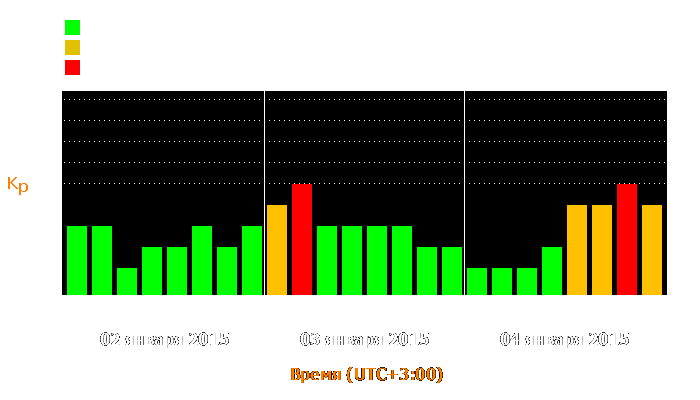 Состояние магнитосферы Земли с 2 по 4 января 2015 года