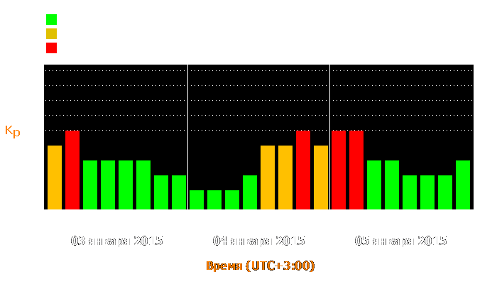 Состояние магнитосферы Земли с 3 по 5 января 2015 года