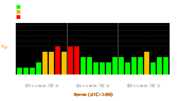 Состояние магнитосферы Земли с 4 по 6 января 2015 года