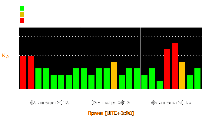 Состояние магнитосферы Земли с 5 по 7 января 2015 года