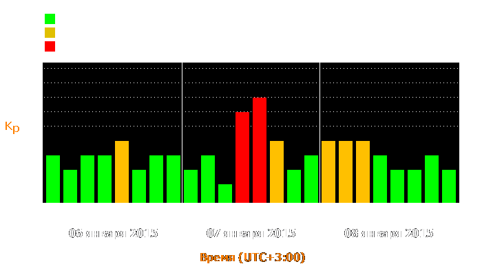 Состояние магнитосферы Земли с 6 по 8 января 2015 года