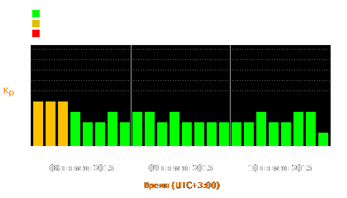 Состояние магнитосферы Земли с 8 по 10 января 2015 года