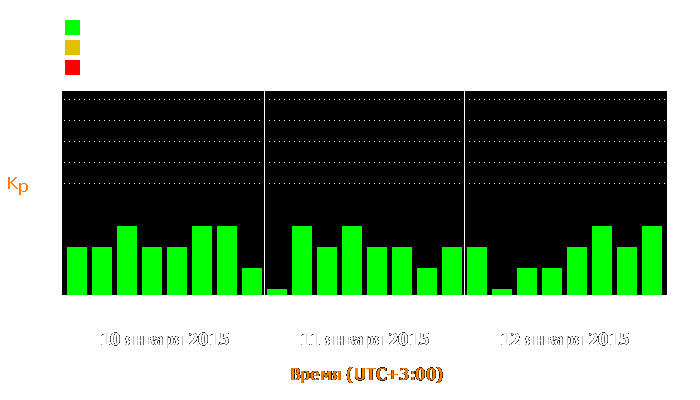 Состояние магнитосферы Земли с 10 по 12 января 2015 года