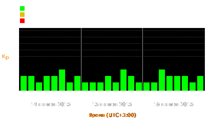 Состояние магнитосферы Земли с 14 по 16 января 2015 года