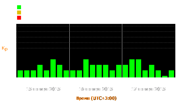 Состояние магнитосферы Земли с 15 по 17 января 2015 года