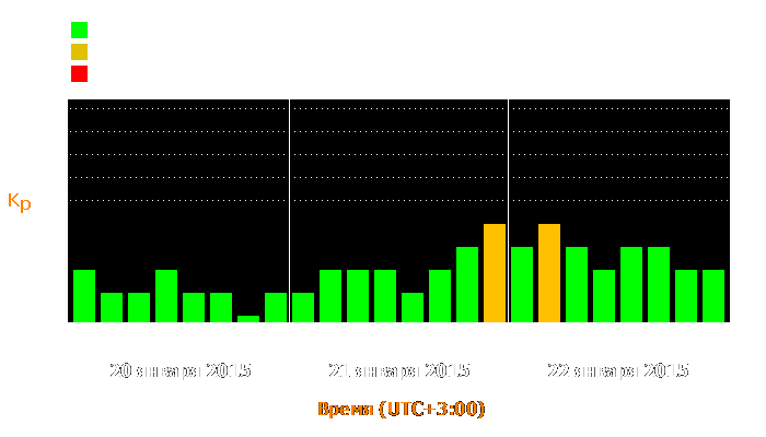 Состояние магнитосферы Земли с 20 по 22 января 2015 года