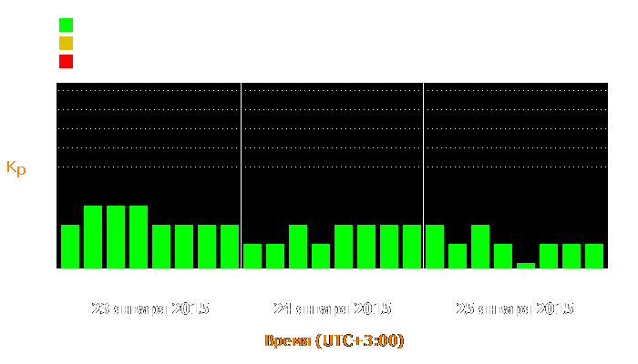 Состояние магнитосферы Земли с 23 по 25 января 2015 года