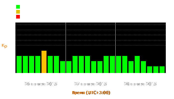 Состояние магнитосферы Земли с 26 по 28 января 2015 года