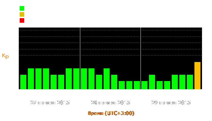 Состояние магнитосферы Земли с 27 по 29 января 2015 года