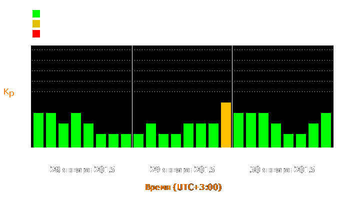 Состояние магнитосферы Земли с 28 по 30 января 2015 года