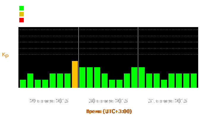 Состояние магнитосферы Земли с 29 по 31 января 2015 года