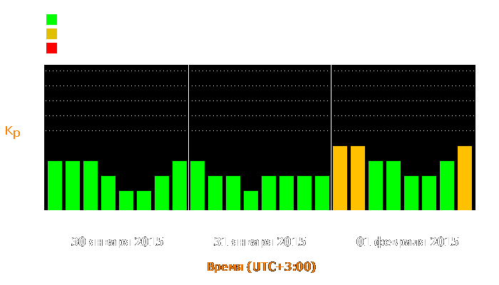 Состояние магнитосферы Земли с 30 января по 1 февраля 2015 года